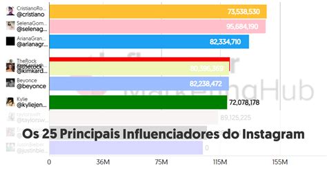 influencers gostosas|Os 24 principais influenciadores do Instagram em。